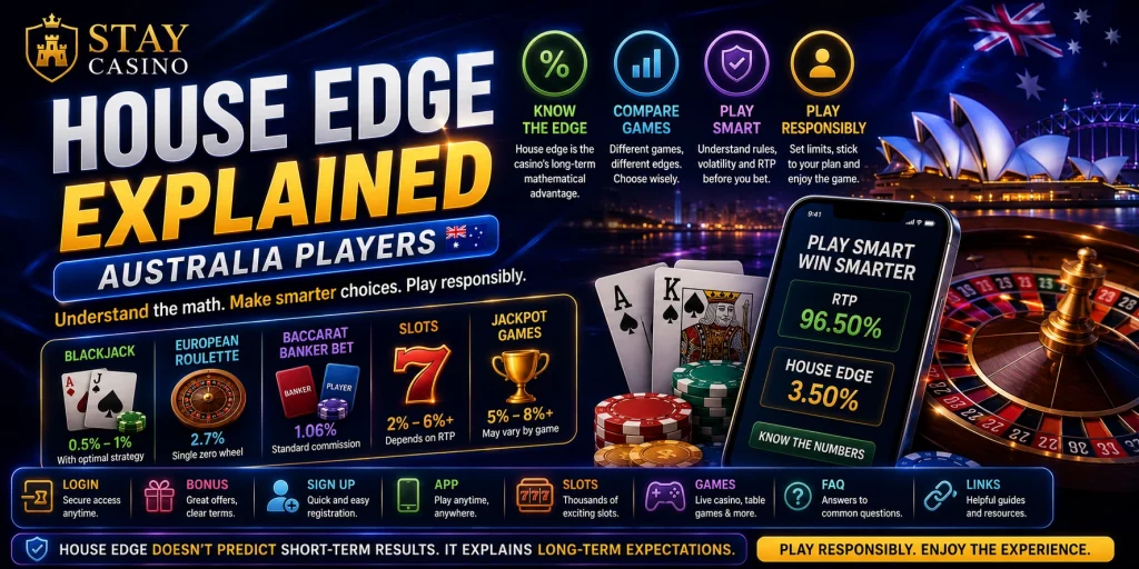 House Edge Explained Australia Players banner with roulette wheel, blackjack cards, RTP and house edge indicators, glowing casino chips, Australian skyline, and modern online casino interface for Stay Casino