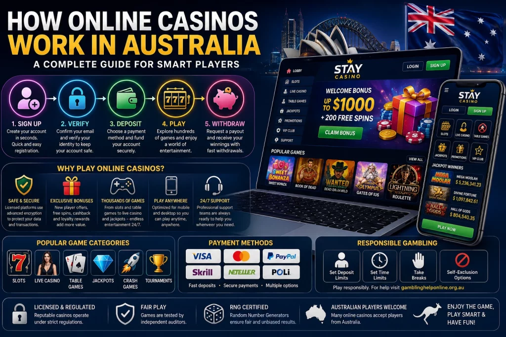 How Online Casinos Work in Australia banner with mobile casino interface, poker chips, slots, live dealer elements, and Australian-themed neon gaming background