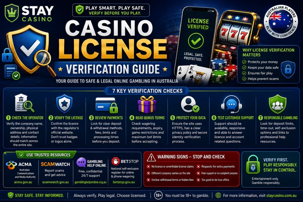 Stay Casino Casino License Verification Guide banner featuring Australian online gambling safety checks, licence verification, secure website protection, transparent payments, bonus term review, data protection, customer support testing, responsible gambling tools, ACMA, Scamwatch, Gambling Help Online, and BetStop resources.