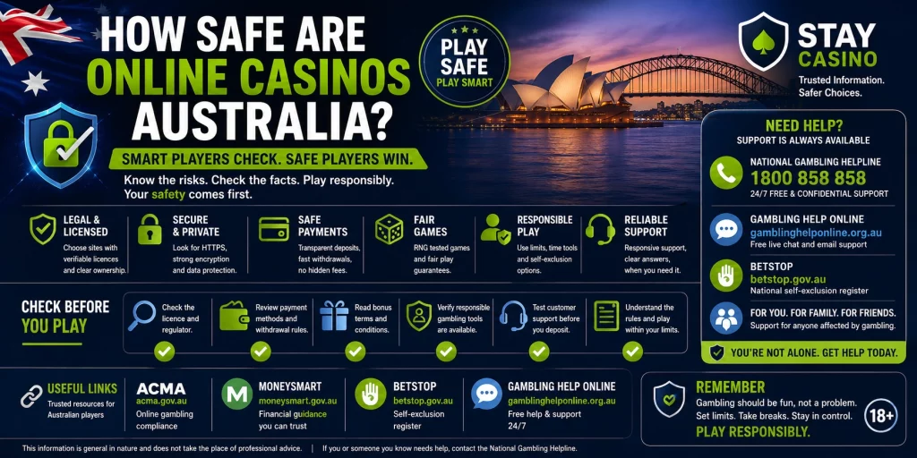 Stay Casino How Safe Are Online Casinos Australia banner featuring secure online gambling concepts, player protection measures, licensed casino verification, secure payment systems, responsible gambling tools, cybersecurity protection, Australian digital gaming environment, and educational guidance for safer online casino participation.