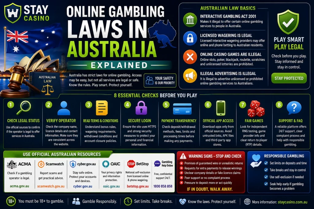 Stay Casino Online Gambling Laws in Australia Explained banner featuring Australian online gambling law basics, legal status checks, licensed wagering guidance, prohibited online casino games warning, secure login, payment transparency, official app access, fair games, support FAQ, ACMA, Scamwatch, Cyber.gov.au, OAIC, BetStop, Gambling Help Online, and responsible gambling safety tips.