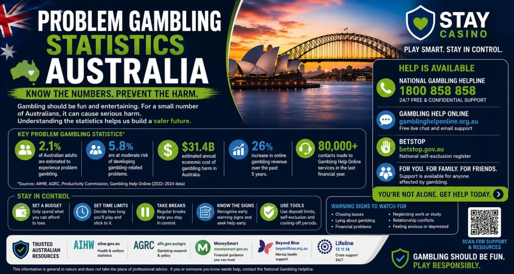 Stay Casino Problem Gambling Statistics Australia banner featuring Australian gambling research data, responsible gambling awareness, player protection resources, Gambling Help Online support, BetStop self-exclusion tools, National Gambling Helpline information, Sydney Harbour background, and educational insights into gambling harm prevention in Australia.