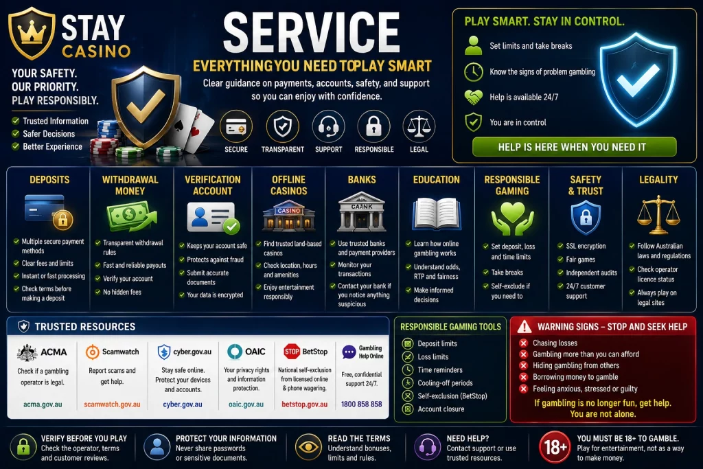 Stay Casino Service banner featuring player service guidance for deposits, withdrawal money, verification account, offline casinos, banks, education, responsible gaming, safety and trust, legality, trusted Australian resources, responsible gaming tools, warning signs, secure payments, account protection, and safe gambling support.